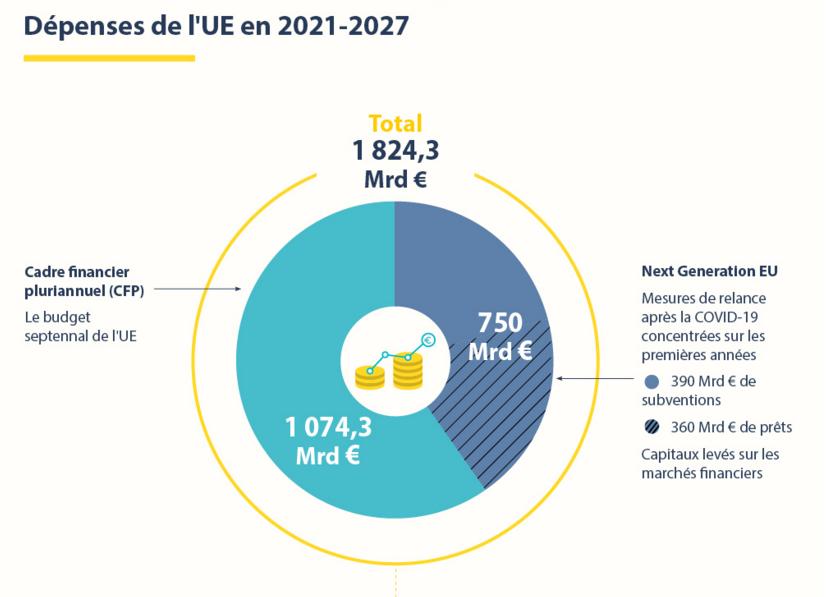 Budget de l